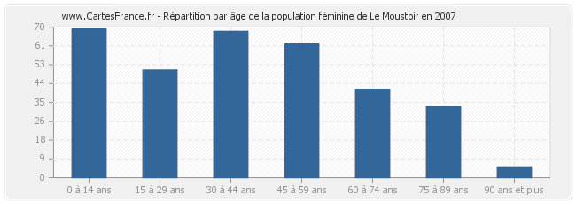 Répartition par âge de la population féminine de Le Moustoir en 2007
